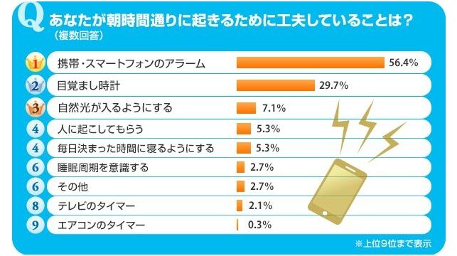 6時にアラーム設定！朝の時間を有効活用！