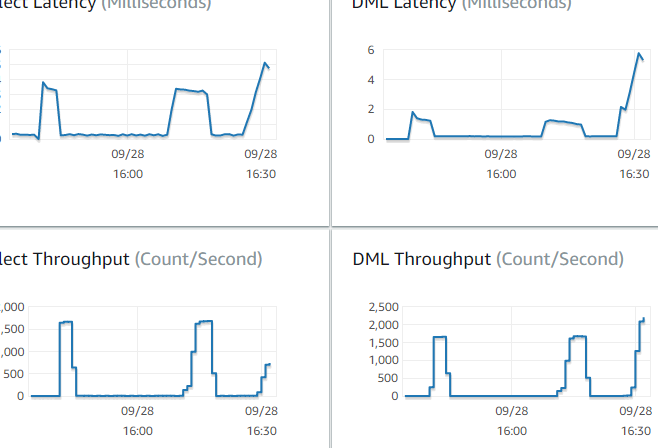 Amazon Aurora Serverless で OLTP ベンチマーク TPC-C を実行する方法