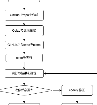 ColabとGitHubを連携させる方法【簡単解説】