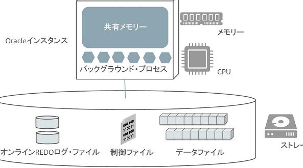 【DB設計・実装】Oracleアーキテクチャを徹底解説