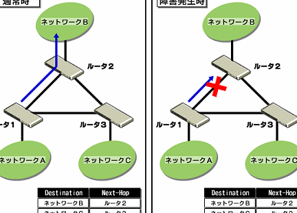 【ネットワーク】ルーティングプロトコルOSPF(Open Shortest Path First)をわかりやすく解説