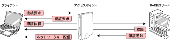 【図解】NPS + WiFi + 802.1x 認証 PEAP (EAP-TLS) 構築手順（エンタープライズ CA 編）