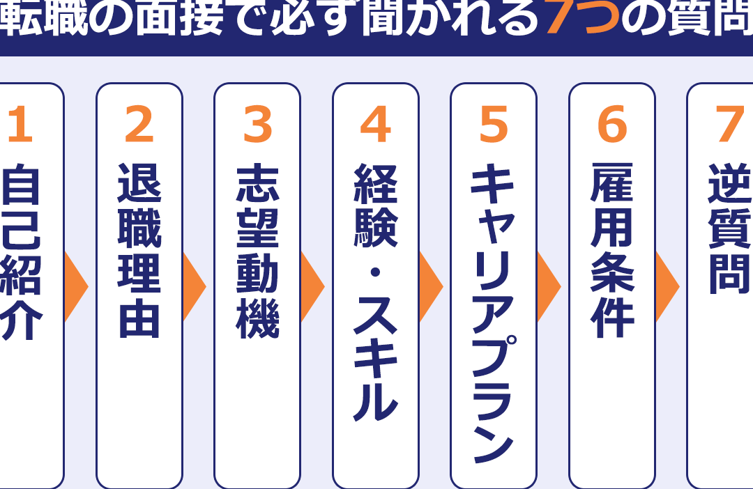 【未経験エンジニア転職】面接で必ず聞かれる質問10選＆対策