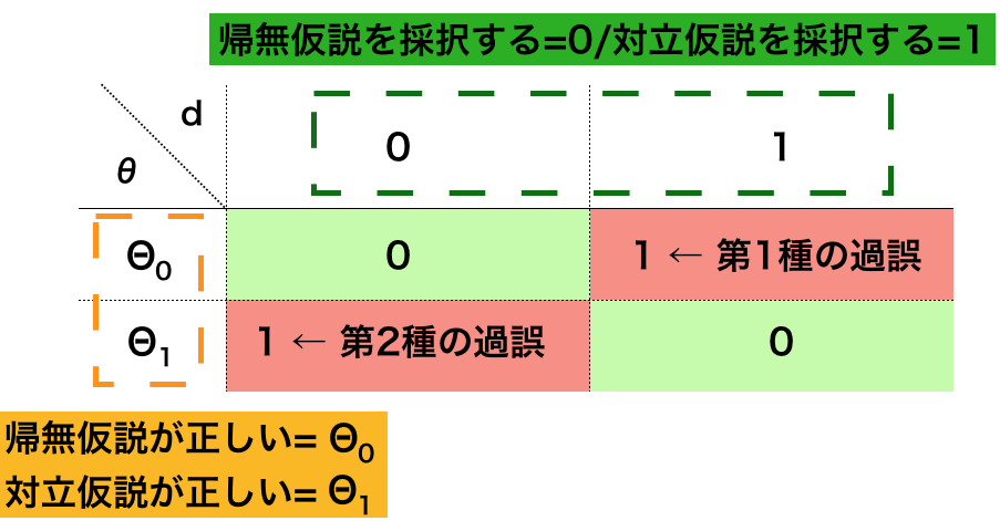 【統計学】ネイマン・ピアソンの補題を数値実験で検証！