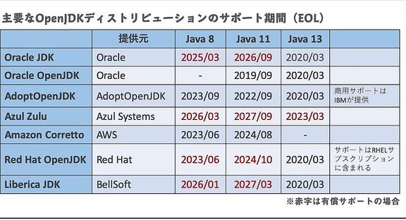 【OpenJDK】インストール方法とEOLを徹底比較！