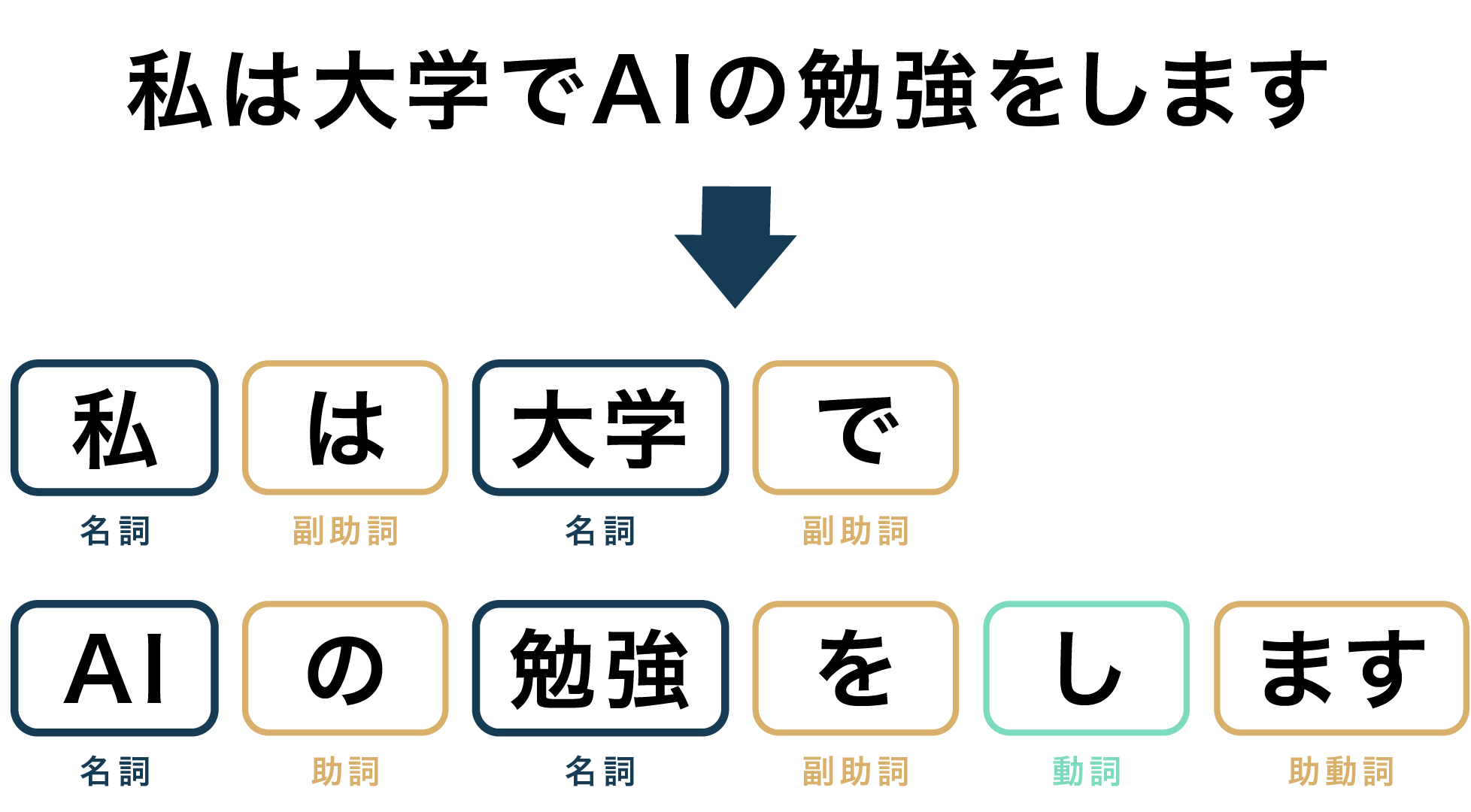 【OpenNLP】英語の形態素解析をMeCabのように使う方法