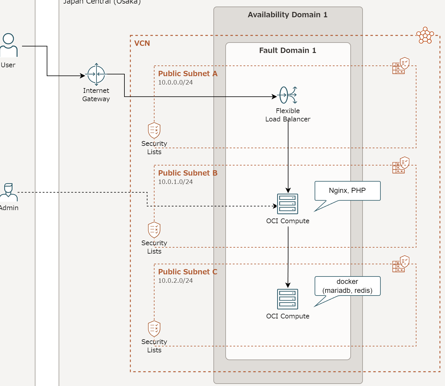 【Oracle Cloud】LAMP環境にWordPressを構築！手順を解説