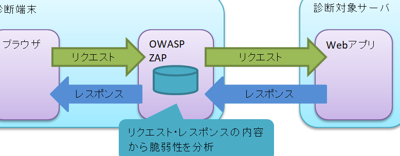 【OWASP ZAP】脆弱性診断ツールと法律の関係性