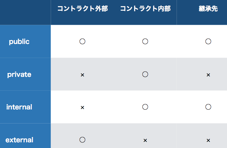 【Solidity】private、public、internal、externalの違いとは？