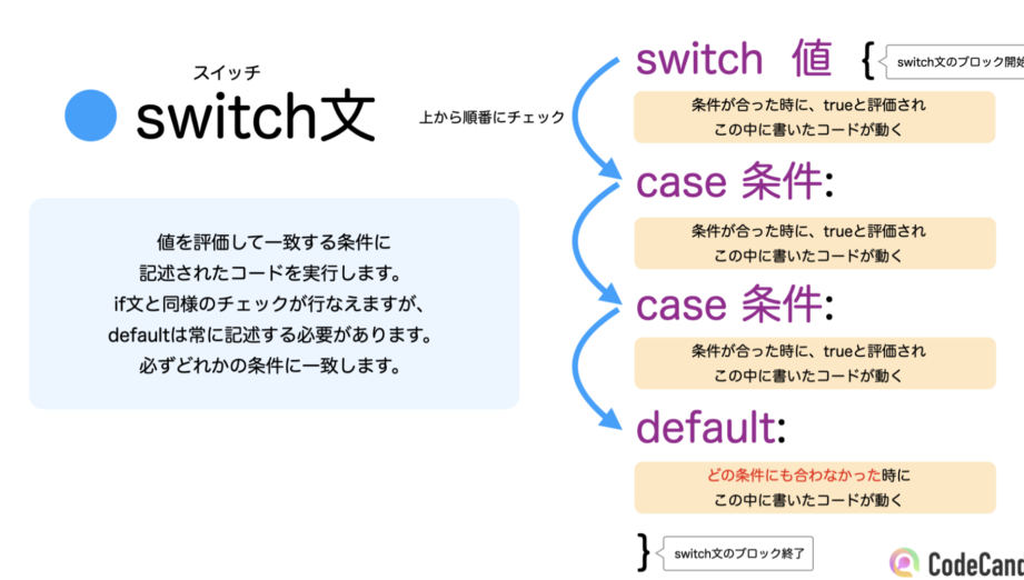 【Swift】if文とswitch文、状況に合わせた使い分けをマスター！