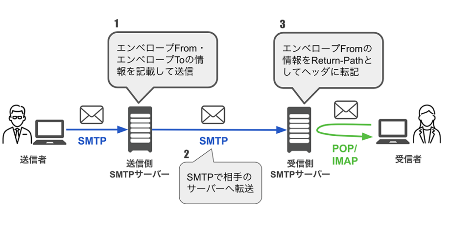 メール送信をカスタマイズ！mailxコマンドでFromとEnvelope Fromを指定