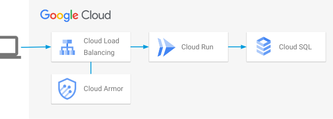 GCP Cloud ArmorでWebアプリを保護！XSS/SQLインジェクション対策