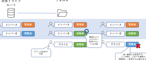 Googleドライブ共有ドライブの共有設定 – アクセス権限管理