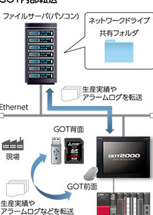 GOT2000ファイル転送機能活用ガイド – GOT内部転送をマスター