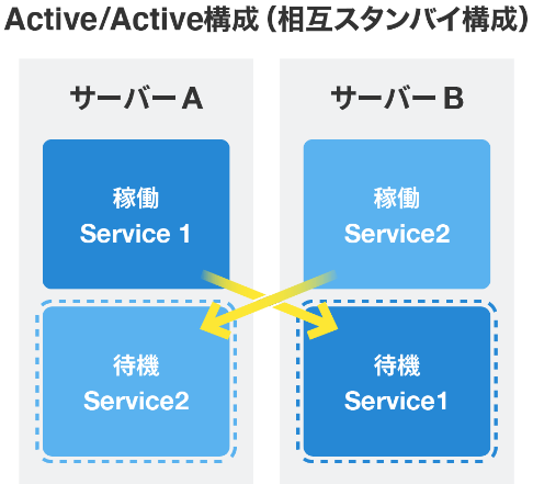 HashiCorp Vault HA Cluster基本動作 – 高可用性構成を理解する