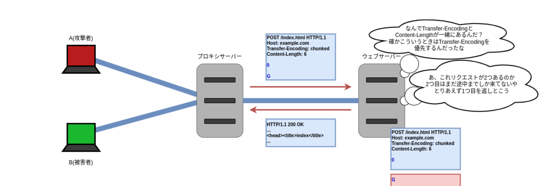 HTTPリクエストスマグリングとは？仕組みと脅威を解説