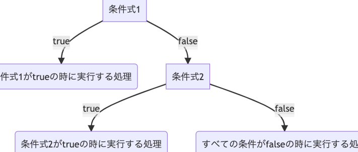 if文の落とし穴！波括弧省略で変わる分岐処理とその対策