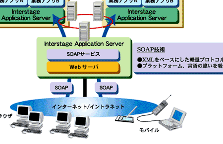 Interstage Application Server徹底解説！