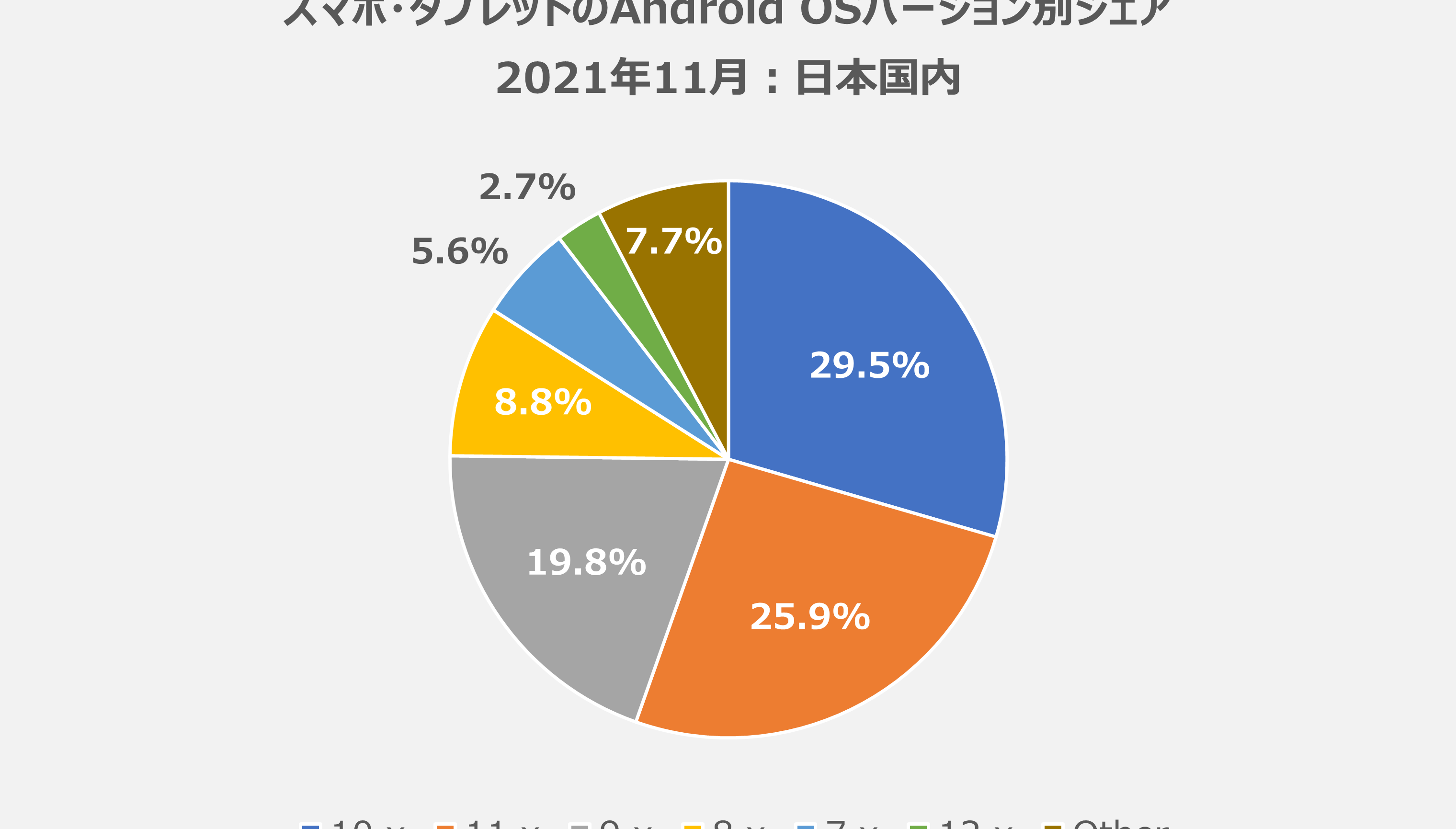 iOS/Android OSバージョンシェア最新情報！アプリ開発に役立つデータ