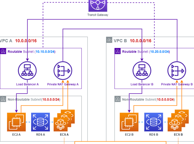 IPアドレス重複を克服！VPC間TGW接続を成功させる方法