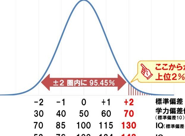 IQ 130は偏差値70？知能指数と偏差値の関係を徹底解説！