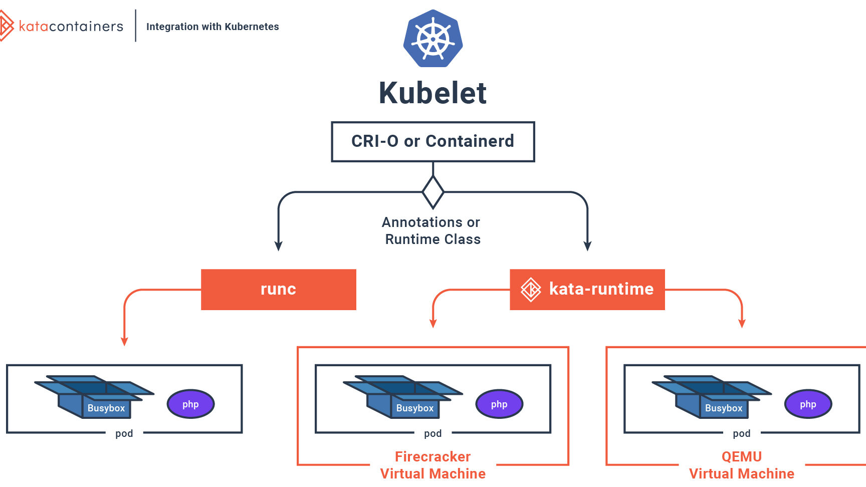 Kata Containerをk3sで動かす！