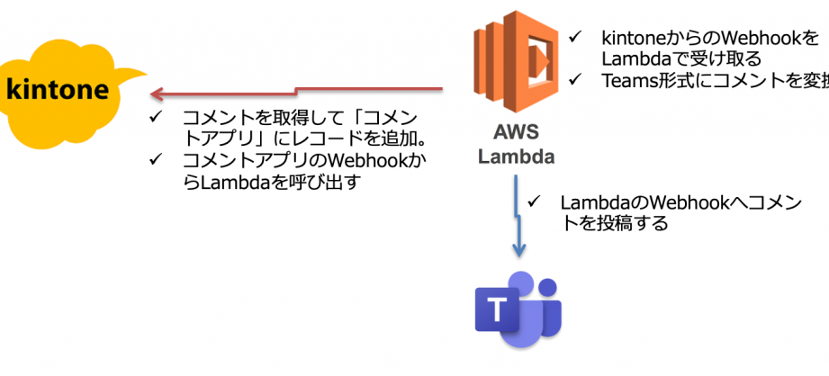 kintone WebhookとAWS Lambda連携でkintoneにコメントを自動投稿！