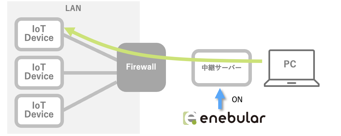 LEDバッジをenebularから操作！IoT時代のウェアラブルデバイス