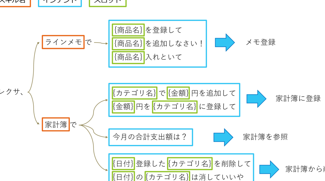 LINEメッセージを定期チェック！自作Alexaスキルで快適生活