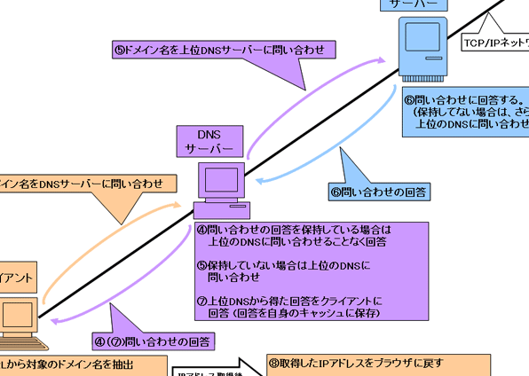 Linux DNS名前解決＆TTL徹底調査！