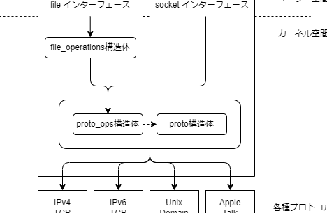 Linuxカーネル：unlocked_ioctlとcompat_ioctlの違いとは？