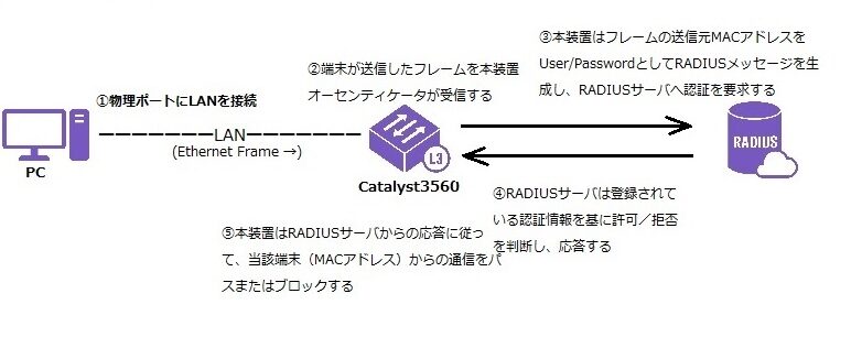 Macアドレス認証設定ガイド！Catalyst3560編