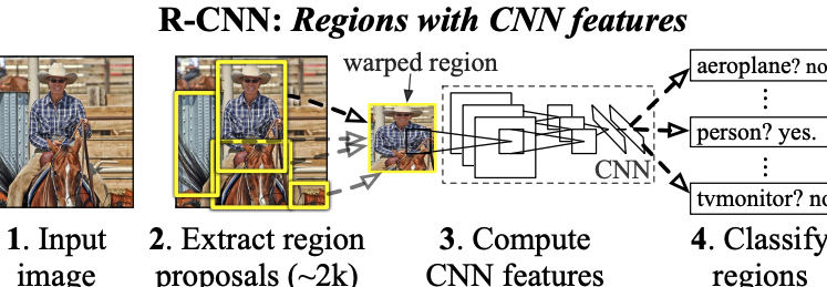 Microsoft Cognitive ToolkitでFast R-CNNを実装！