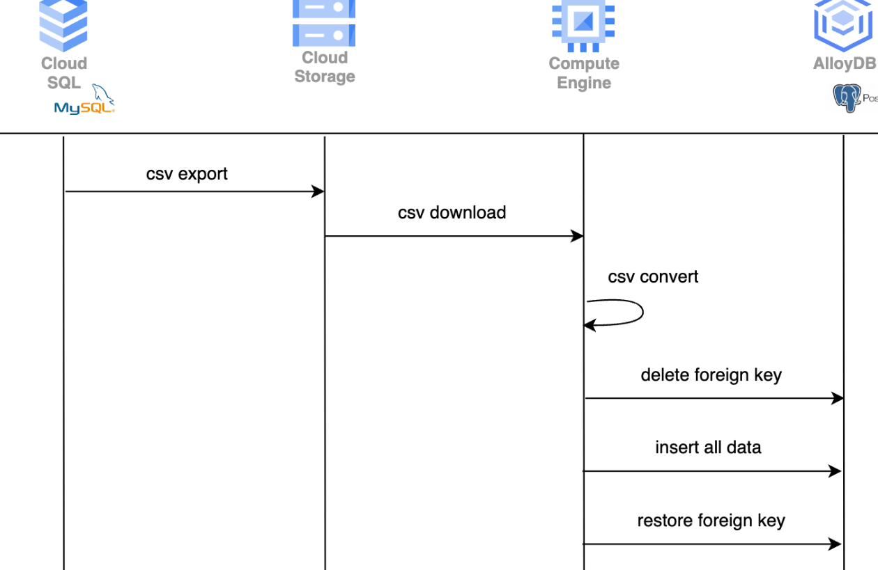 PostgreSQLからMySQLへデータ移行！手順と注意点