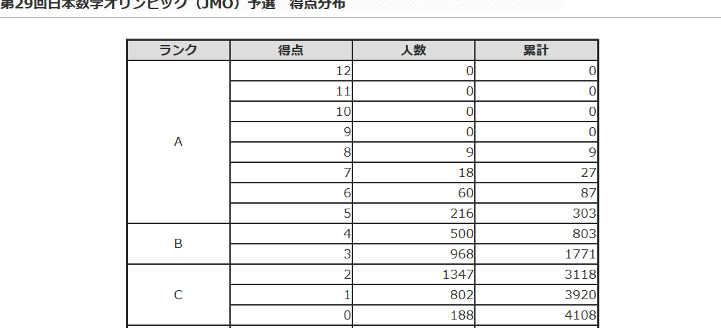 Pythonで日本数学オリンピック予選問題に挑戦！