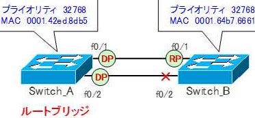 VLANスパニングツリー徹底解説