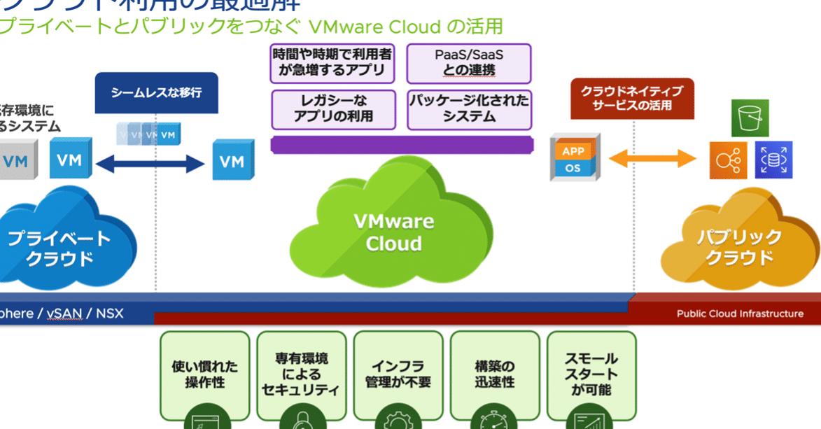 VMware基盤をパブリッククラウドへ：サイジングの重要性