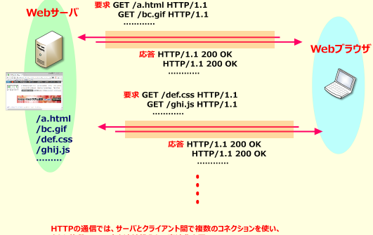 Web通信の基礎！HTTPメソッドの種類と役割を理解する